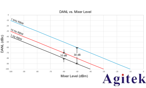 如何優化頻譜儀設置 進行TOI測量(圖3) 如何優化頻譜儀設置 進行TOI測量(圖3)