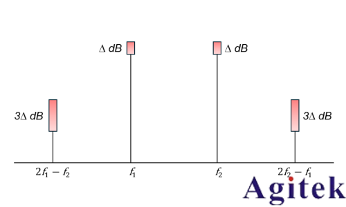 如何優化頻譜儀設置 進行TOI測量(圖1) 如何優化頻譜儀設置 進行TOI測量(圖1)