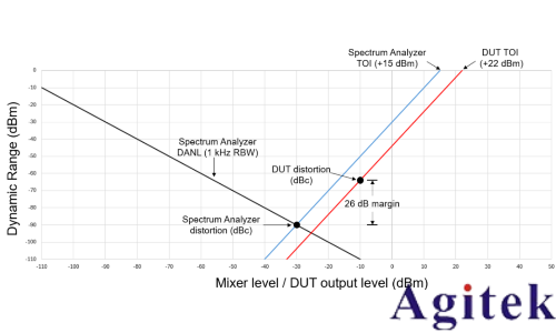 如何優化頻譜儀設置 進行TOI測量(圖2) 如何優化頻譜儀設置 進行TOI測量(圖2)