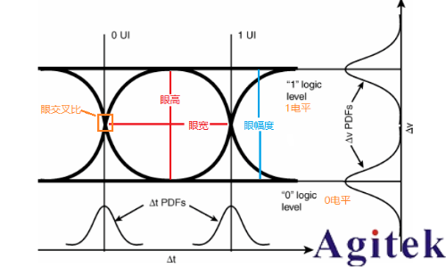 示波器眼圖：原理、分析與應用