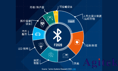 藍牙的測試方式(圖1) 藍牙的測試方式(圖1)
