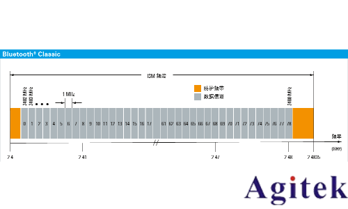 藍牙的測試方式(圖2) 藍牙的測試方式(圖2)