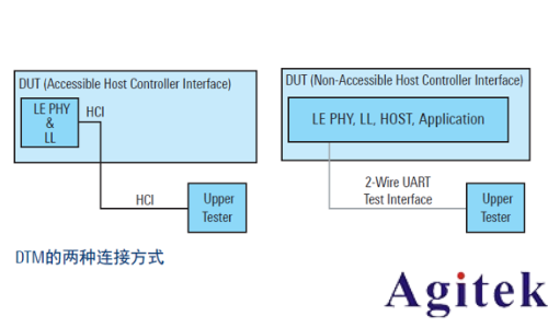 藍牙的測試方式(圖9) 藍牙的測試方式(圖9)