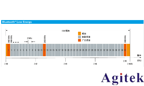 藍牙的測試方式(圖3) 藍牙的測試方式(圖3)