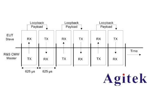 藍牙的測試方式(圖7) 藍牙的測試方式(圖7)