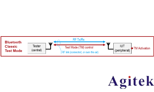 藍牙的測試方式(圖6) 藍牙的測試方式(圖6)