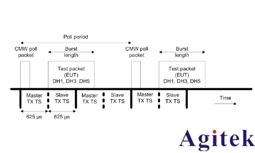 藍牙的測試方式(圖8) 藍牙的測試方式(圖8)
