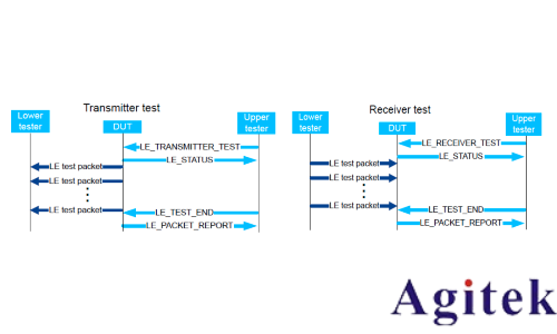 藍牙的測試方式(圖10) 藍牙的測試方式(圖10)
