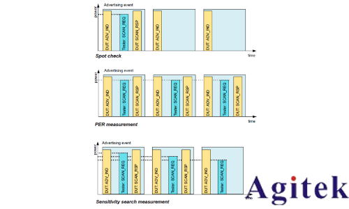 藍牙的測試方式(圖15) 藍牙的測試方式(圖15)