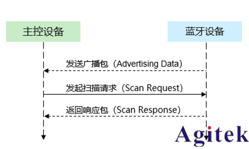 藍牙的測試方式(圖14) 藍牙的測試方式(圖14)
