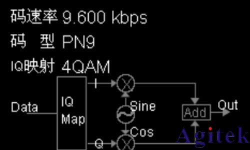 普源DG5000 系列信號發生器IQ 調制概述(圖2) 普源DG5000 系列信號發生器IQ 調制概述(圖2)