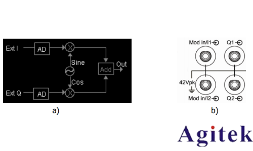 普源DG5000 系列信號發(fā)生器IQ 調制概述