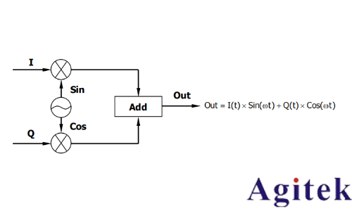 普源DG5000 系列信號發生器IQ 調制概述(圖1) 普源DG5000 系列信號發生器IQ 調制概述(圖1)