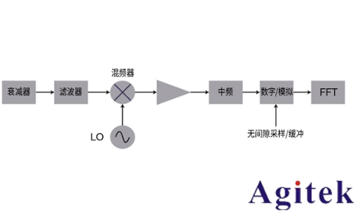使用實(shí)時(shí)頻譜分析儀應(yīng)對(duì)外場(chǎng)射頻與微波干擾的挑戰(zhàn) (圖6) 使用實(shí)時(shí)頻譜分析儀應(yīng)對(duì)外場(chǎng)射頻與微波干擾的挑戰(zhàn) (圖6)