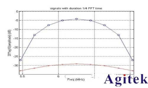 什么是實時頻譜儀（RTSA）？