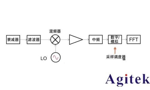 什么是實時頻譜儀(RTSA)?(圖6) 什么是實時頻譜儀(RTSA)?(圖6)