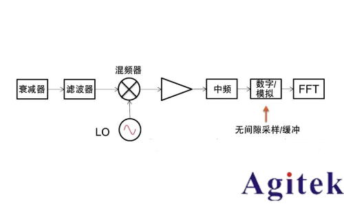 什么是實時頻譜儀(RTSA)?(圖8) 什么是實時頻譜儀(RTSA)?(圖8)