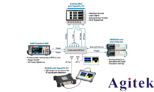 使用跨域和多通道信號分析進行嵌入式RF測試(圖3) 使用跨域和多通道信號分析進行嵌入式RF測試(圖3)