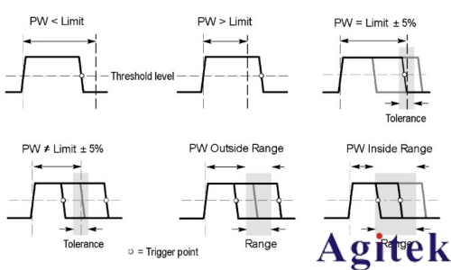 泰克示波器MDO32、MDO34觸發(fā)模式 