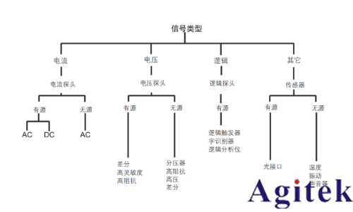 泰克示波器解決嵌入式系統(tǒng)信號調(diào)試的五個階段難題