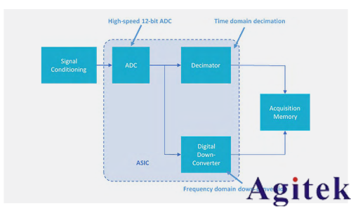 泰克示波器4、5和6系列mso頻域分析的新方法