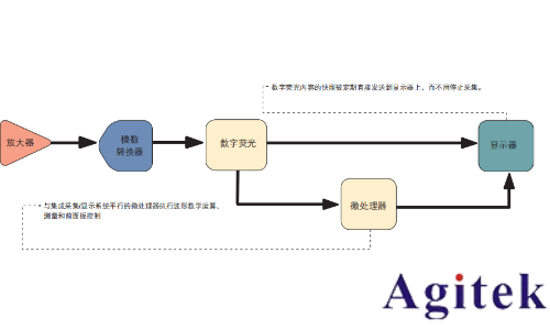 示波器的類型(圖3) 示波器的類型(圖3)