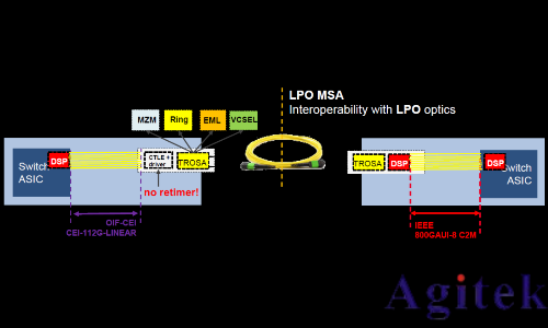 是德示波器N1092x系列LPO測試(圖3) 是德示波器N1092x系列LPO測試(圖3)