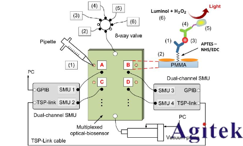 吉時(shí)利數(shù)字源表微流控中電學(xué)測試的應(yīng)用(圖1) 吉時(shí)利數(shù)字源表微流控中電學(xué)測試的應(yīng)用(圖1)