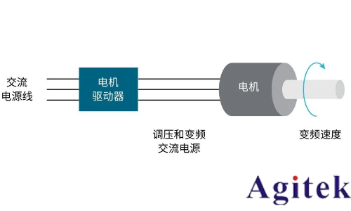 使用泰克示波器對三相電機驅動器進行測量(圖1) 使用泰克示波器對三相電機驅動器進行測量(圖1)
