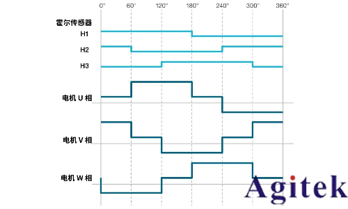 使用泰克示波器對三相電機驅動器進行測量(圖3) 使用泰克示波器對三相電機驅動器進行測量(圖3)