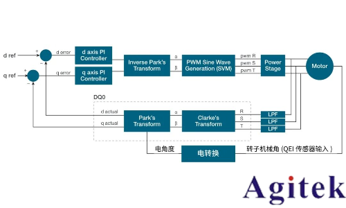 使用泰克示波器對三相電機驅動器進行測量(圖8) 使用泰克示波器對三相電機驅動器進行測量(圖8)