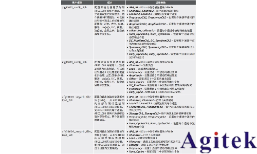 泰克AFG31000信號發(fā)生器在4200A平臺的遠程集成應用(圖5) 泰克AFG31000信號發(fā)生器在4200A平臺的遠程集成應用(圖5)