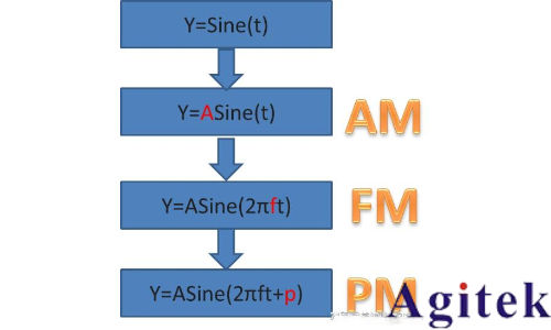 信號發生器是做什么用的？