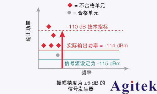 信號發生器關鍵技術指標精度(圖5)