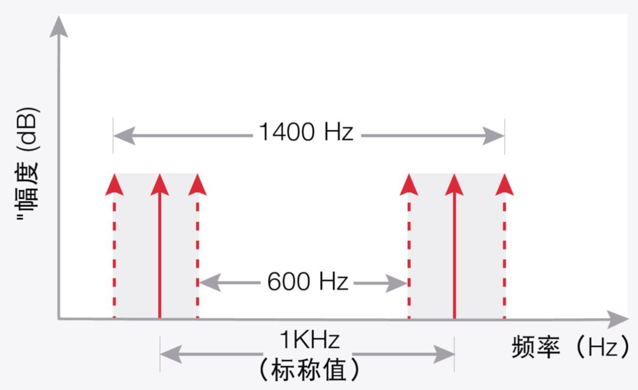 信號發生器關鍵技術指標精度(圖9)