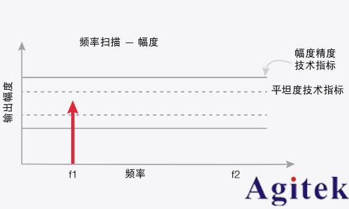信號發生器關鍵技術指標精度(圖3)