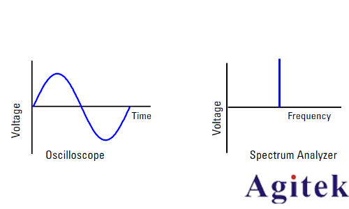 什么是信號發生器/信號源?信號發生器基本原理(圖3) 什么是信號發生器/信號源?信號發生器基本原理(圖3)