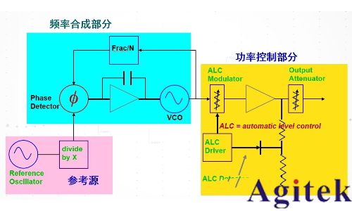 什么是信號發生器/信號源?信號發生器基本原理(圖1) 什么是信號發生器/信號源?信號發生器基本原理(圖1)