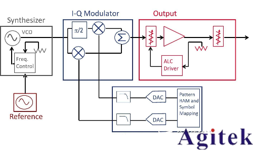 什么是信號發生器/信號源?信號發生器基本原理(圖4) 什么是信號發生器/信號源?信號發生器基本原理(圖4)