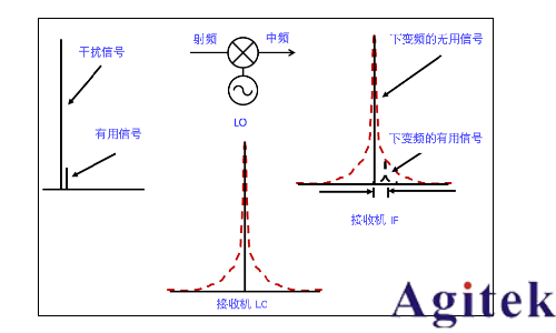 信號發生器諧波與雜散(圖7) 信號發生器諧波與雜散(圖7)