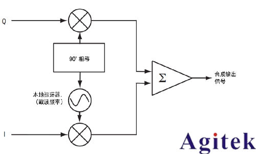 信號發生器的I/Q調制(圖3) 信號發生器的I/Q調制(圖3)