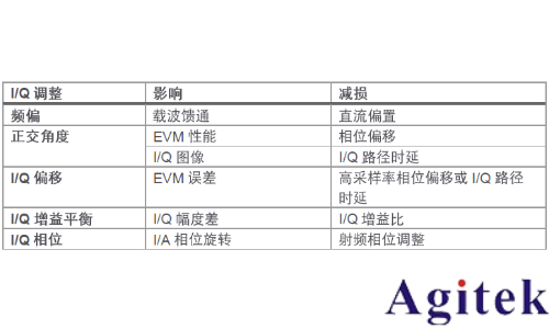 信號發生器的I/Q調制(圖9) 信號發生器的I/Q調制(圖9)