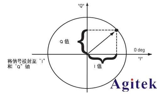 信號發生器的I/Q調制(圖2) 信號發生器的I/Q調制(圖2)