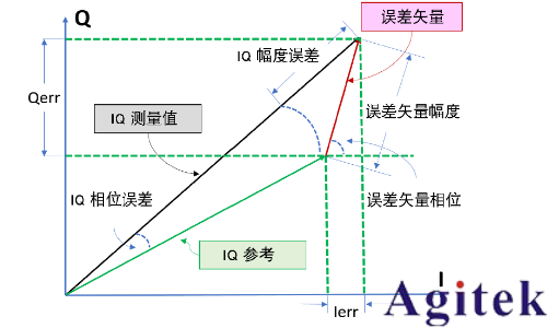 信號發生器的I/Q調制(圖6) 信號發生器的I/Q調制(圖6)
