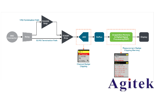 泰克示波器6系列如何避免削波(圖4) 泰克示波器6系列如何避免削波(圖4)
