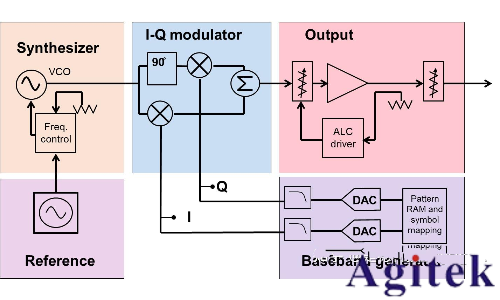 信號(hào)發(fā)生器/信號(hào)源的信號(hào)類(lèi)型