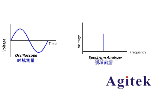 信號發生器/信號源的信號類型(圖1) 信號發生器/信號源的信號類型(圖1)
