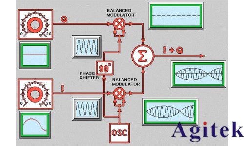 信號發生器/信號源的信號類型(圖10) 信號發生器/信號源的信號類型(圖10)