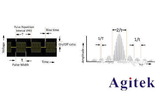 信號發生器/信號源的信號類型(圖7) 信號發生器/信號源的信號類型(圖7)