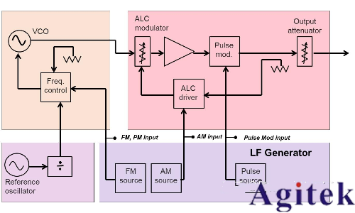 信號發生器/信號源的信號類型(圖8) 信號發生器/信號源的信號類型(圖8)